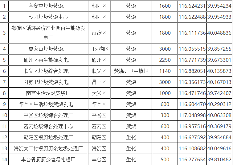 北京市生活垃圾分為廚余垃圾、可回收物、有害垃圾和其他垃圾四類